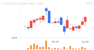 今村証券(7175)の日足チャート