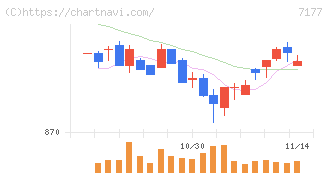 ＧＭＯフィナンシャルホールディングス(7177)の日足チャート