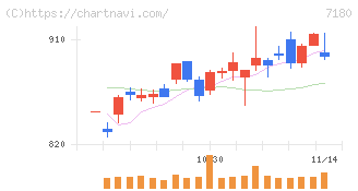 九州フィナンシャルグループ(7180)の日足チャート