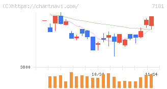 かんぽ生命保険(7181)の日足チャート