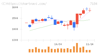 富山第一銀行(7184)の日足チャート