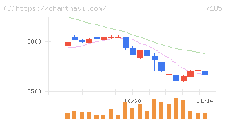 ヒロセ通商(7185)の日足チャート