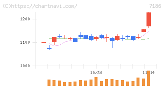 横浜フィナンシャルグループ(7186)の日足チャート