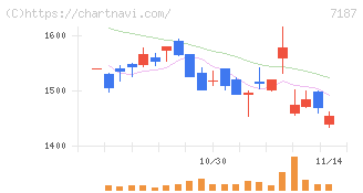 ジェイリース(7187)の日足チャート