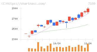 西日本フィナンシャルホールディングス(7189)の日足チャート