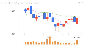 イントラスト(7191)の日足チャート