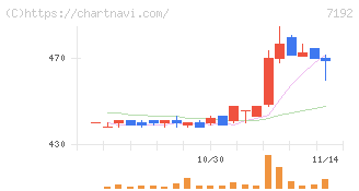 日本モーゲージサービス(7192)の日足チャート