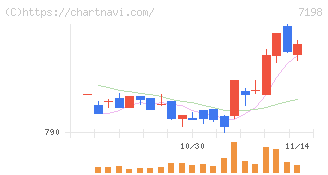 ＳＢＩアルヒ(7198)の日足チャート