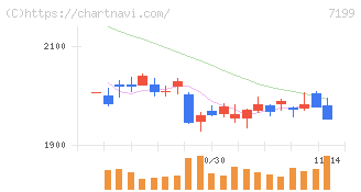 プレミアグループ(7199)の日足チャート