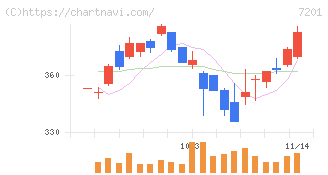 日産自動車(7201)の日足チャート