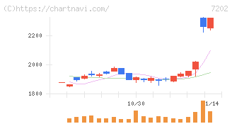 いすゞ自動車(7202)の日足チャート