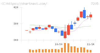 日野自動車(7205)の日足チャート