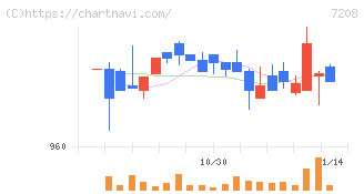 カネミツ(7208)の日足チャート