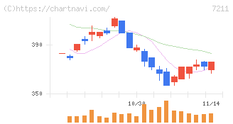 三菱自動車(7211)の日足チャート
