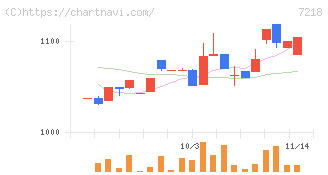 田中精密工業(7218)の日足チャート