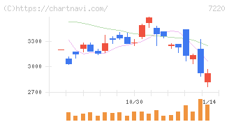 武蔵精密工業(7220)の日足チャート