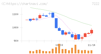 日産車体(7222)の日足チャート