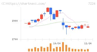 新明和工業(7224)の日足チャート