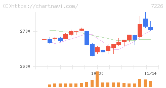 極東開発工業(7226)の日足チャート