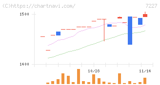 アスカ(7227)の日足チャート