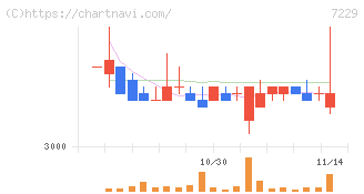ユタカ技研(7229)の日足チャート