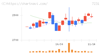 トピー工業(7231)の日足チャート