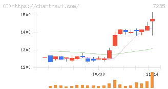 東京ラヂエーター製造(7235)の日足チャート