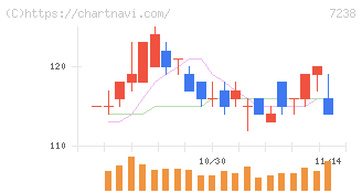 曙ブレーキ工業(7238)の日足チャート
