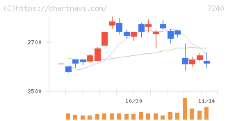 ＮＯＫ(7240)の日足チャート