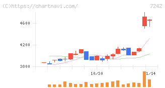 カヤバ(7242)の日足チャート