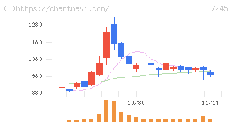 大同メタル工業(7245)の日足チャート
