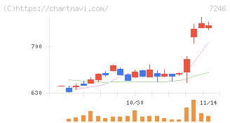 プレス工業(7246)の日足チャート