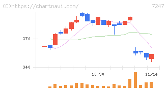 ミクニ(7247)の日足チャート