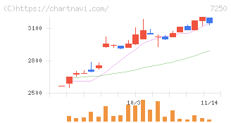 太平洋工業(7250)の日足チャート