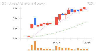 ユニバンス(7254)の日足チャート