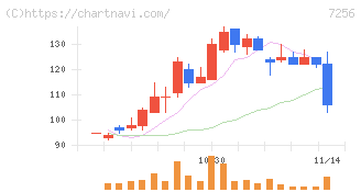 河西工業(7256)の日足チャート