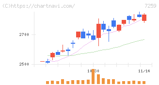 アイシン(7259)の日足チャート