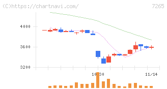 エイケン工業(7265)の日足チャート