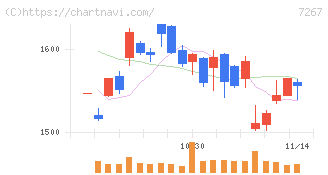 ホンダ(7267)の日足チャート