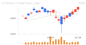 スズキ(7269)の日足チャート