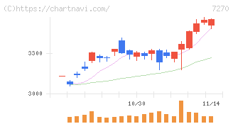 ＳＵＢＡＲＵ(7270)の日足チャート