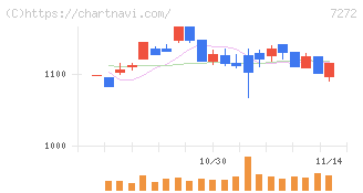 ヤマハ発動機(7272)の日足チャート
