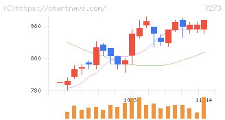 イクヨ(7273)の日足チャート