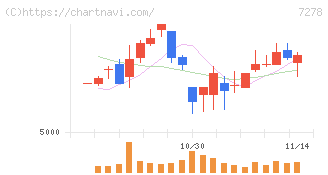 エクセディ(7278)の日足チャート