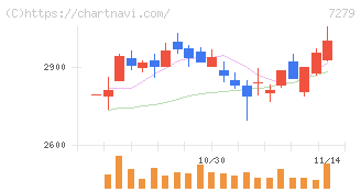 ハイレックスコーポレーション(7279)の日足チャート