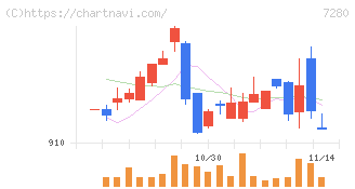 ミツバ(7280)の日足チャート