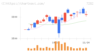 豊田合成(7282)の日足チャート