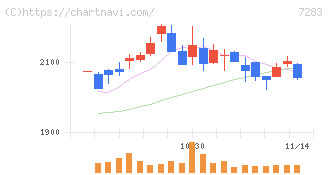 愛三工業(7283)の日足チャート