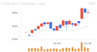日本精機(7287)の日足チャート