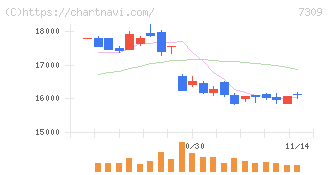 シマノ(7309)の日足チャート